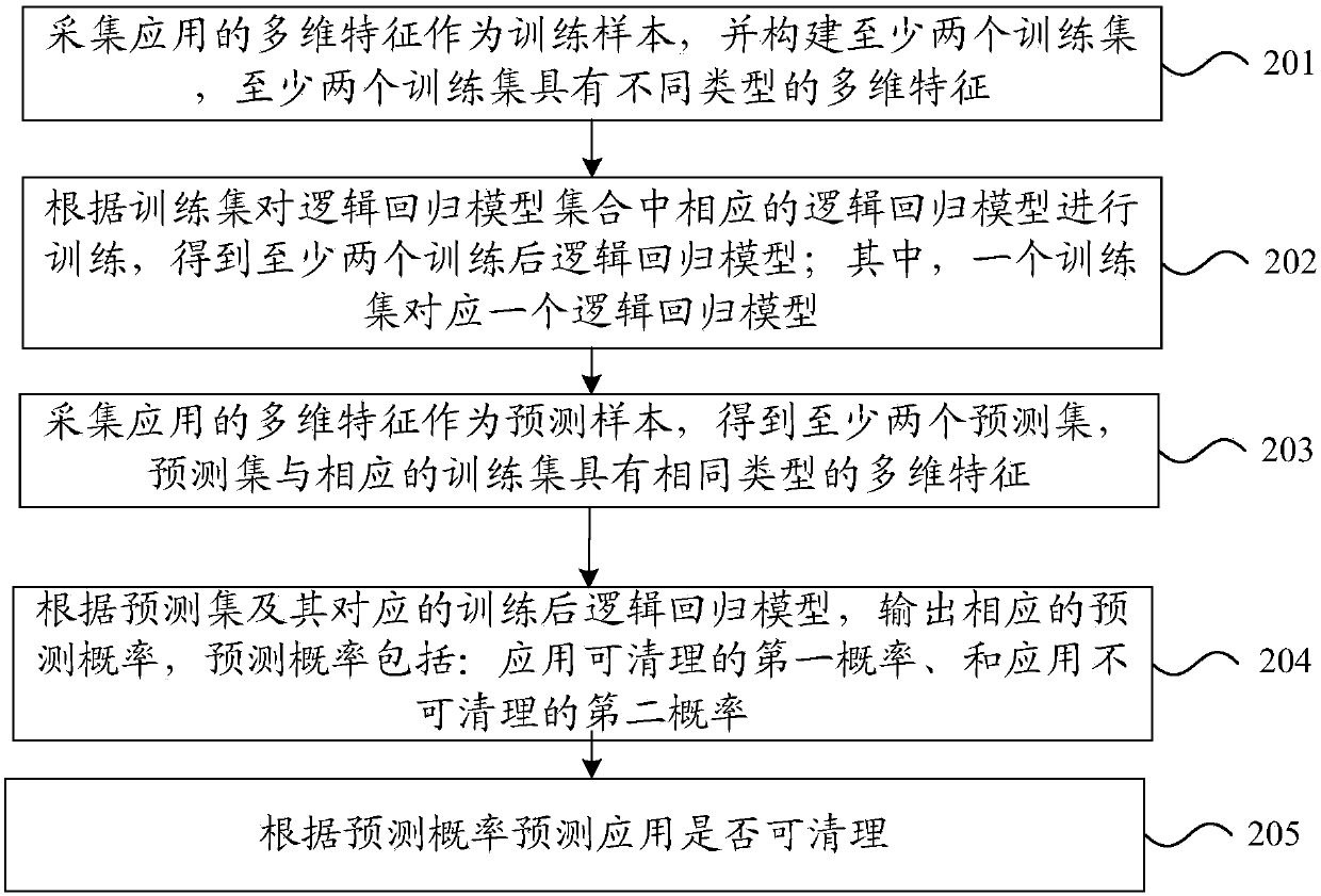 Application cleaning method and device, storage medium and electronic equipment