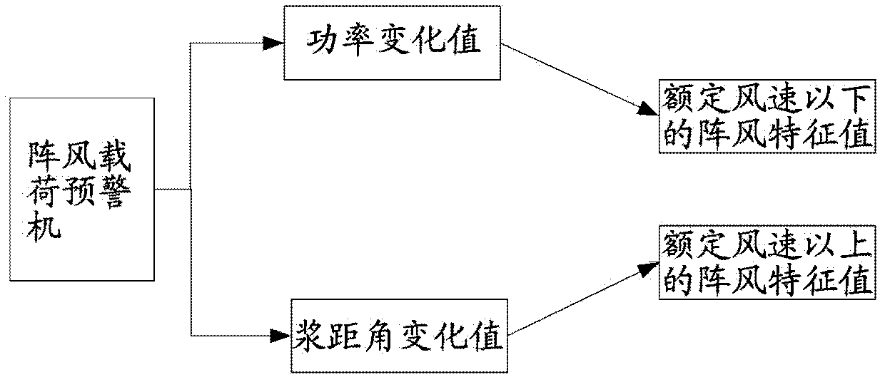 System and method for pre-warning and controlling gust load of wind power station