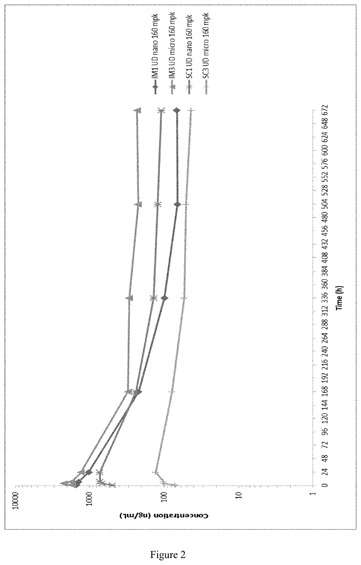 Long-acting formulations