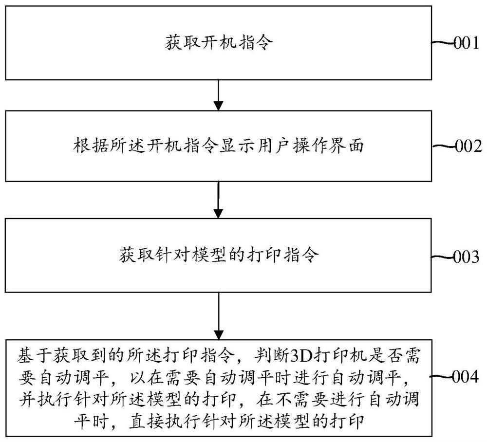 Control method of 3D printer, 3D printer and readable storage medium