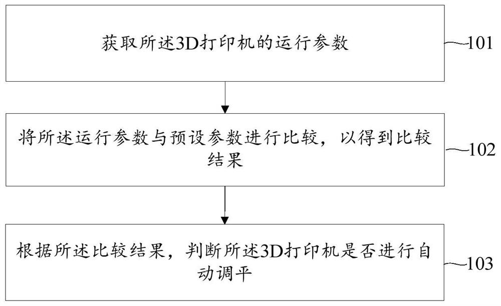 Control method of 3D printer, 3D printer and readable storage medium