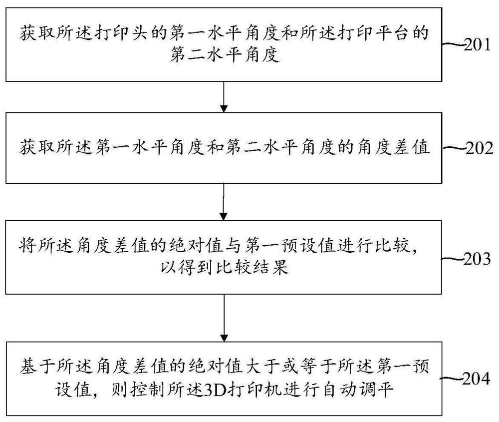 Control method of 3D printer, 3D printer and readable storage medium