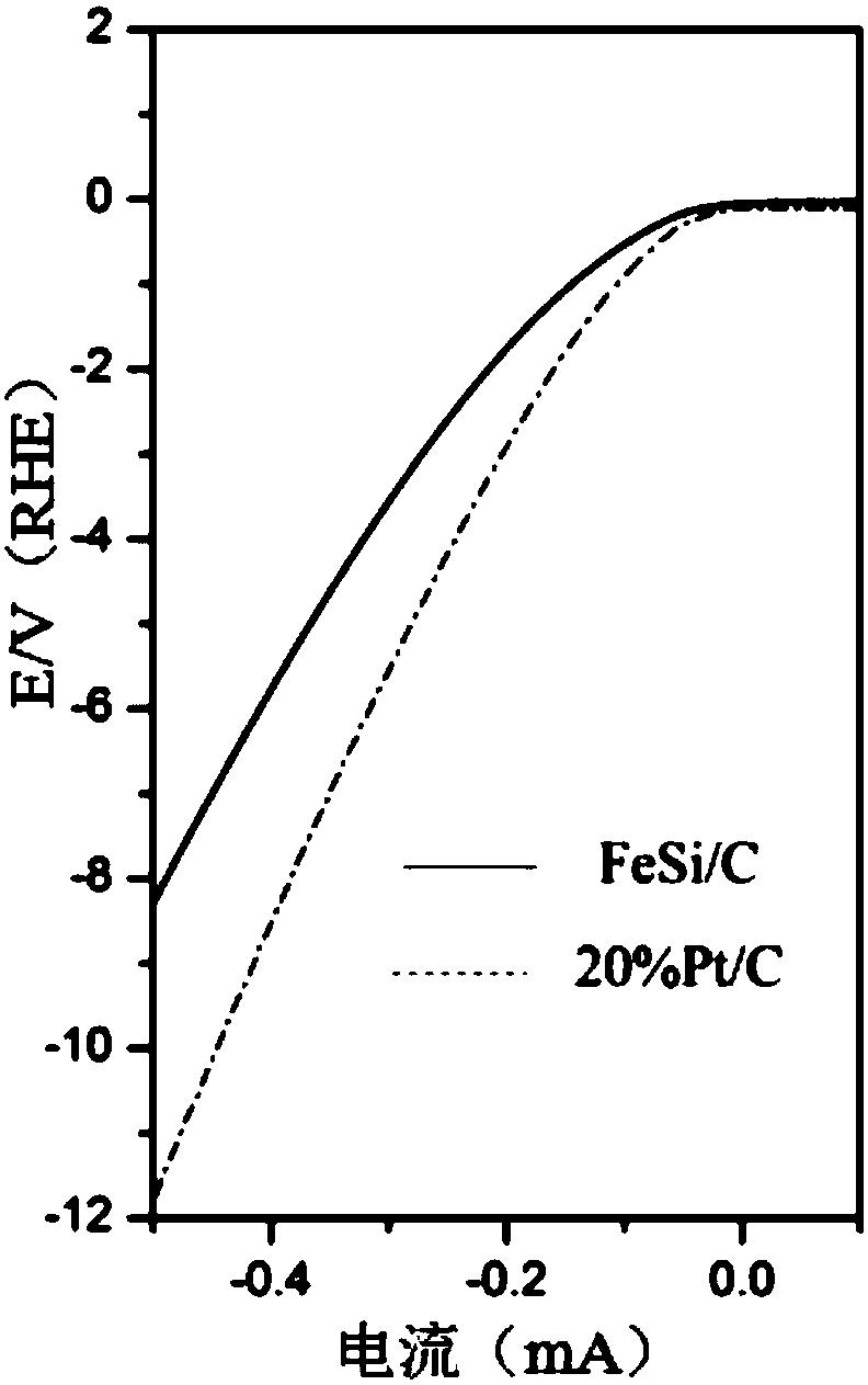 Method for preparing carbon-supported transition metal silicides from rice husks