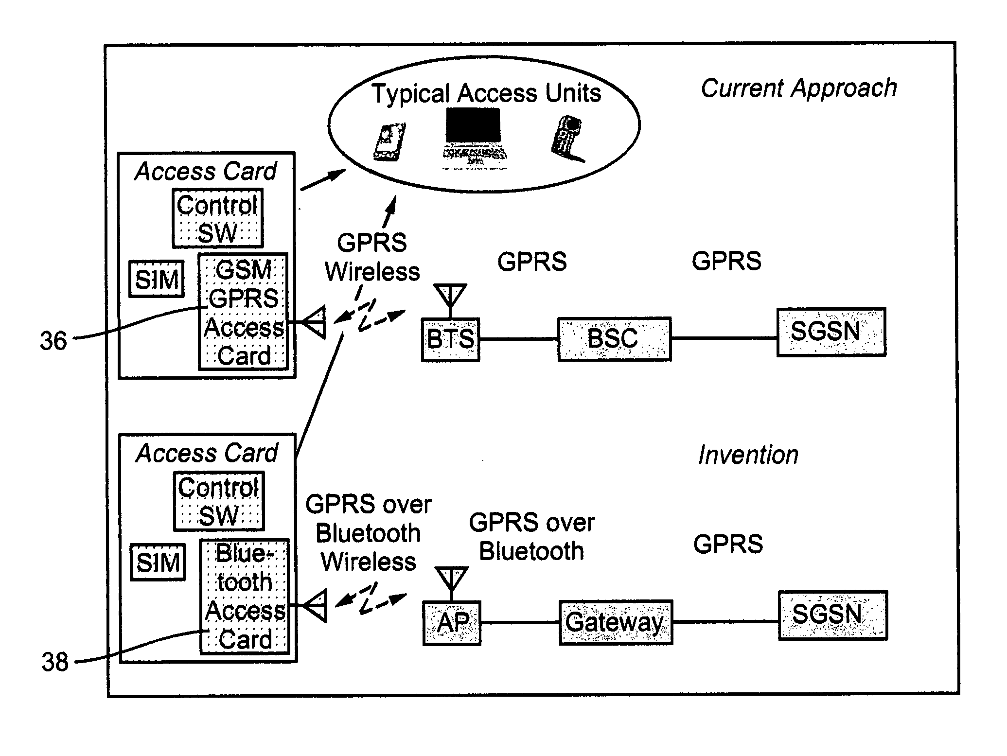 Access to plmn networks for non-plmn devices, and to issues arising in interfaces in general between plmn and non-plmn networks