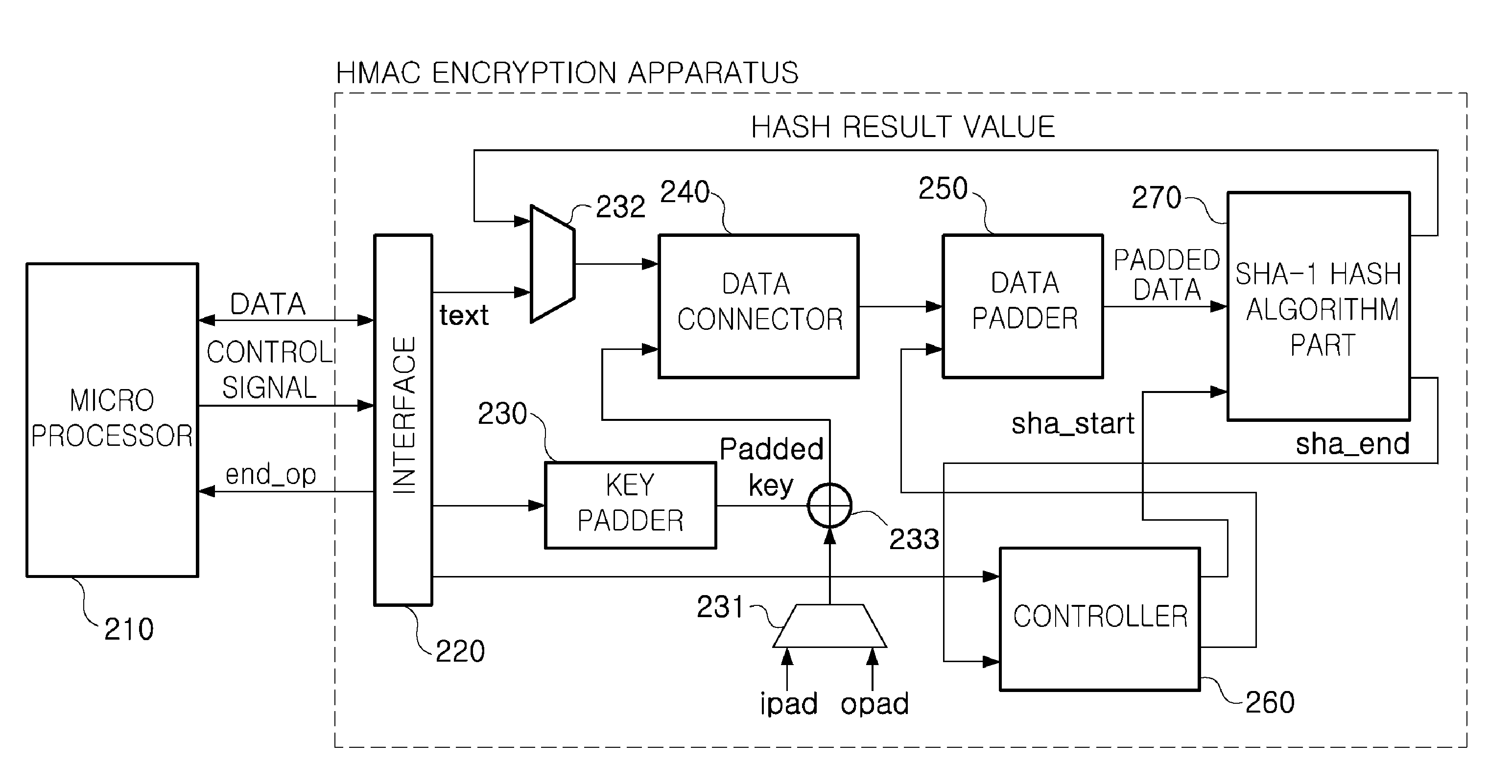 Low power HMAC encryption apparatus