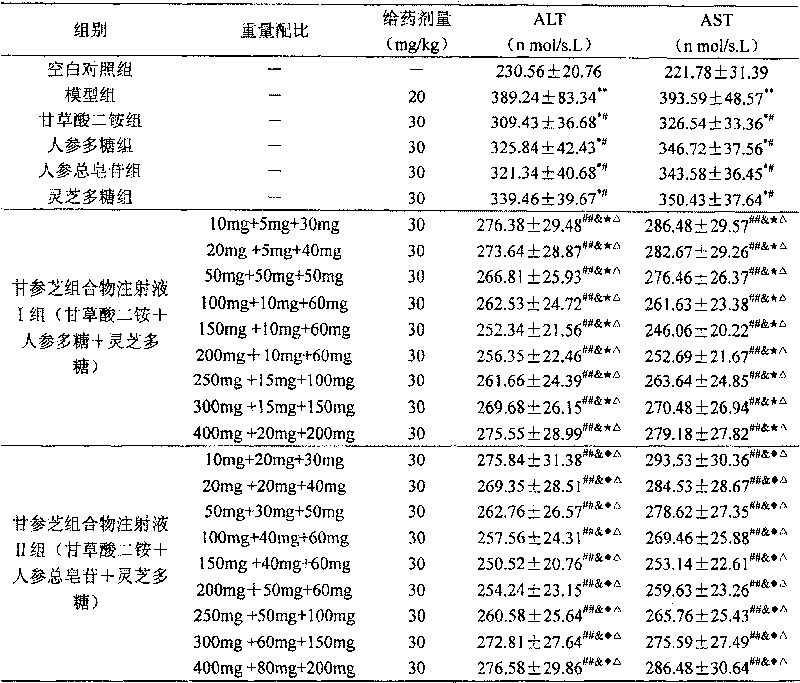 Medicine composition prepared mainly from glycyrrhizic acid or its salt, ginseng and glossy ganoderma