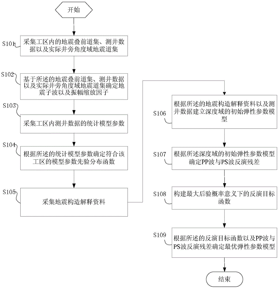 Method and system for inverting elastic parameters of multi-wave AVO reservoir based on reflectivity method