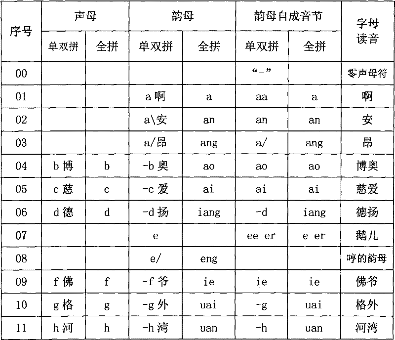 Three-in-one input method for modernized Chinese character codes serving as computer Chinese characters