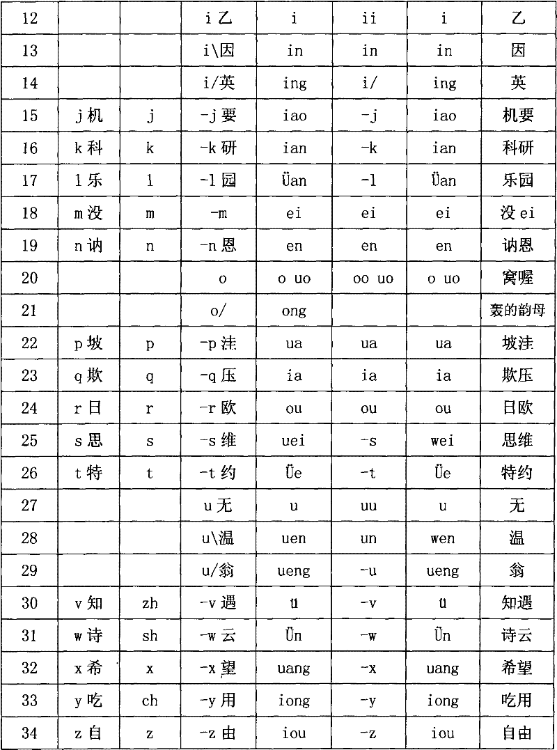 Three-in-one input method for modernized Chinese character codes serving as computer Chinese characters