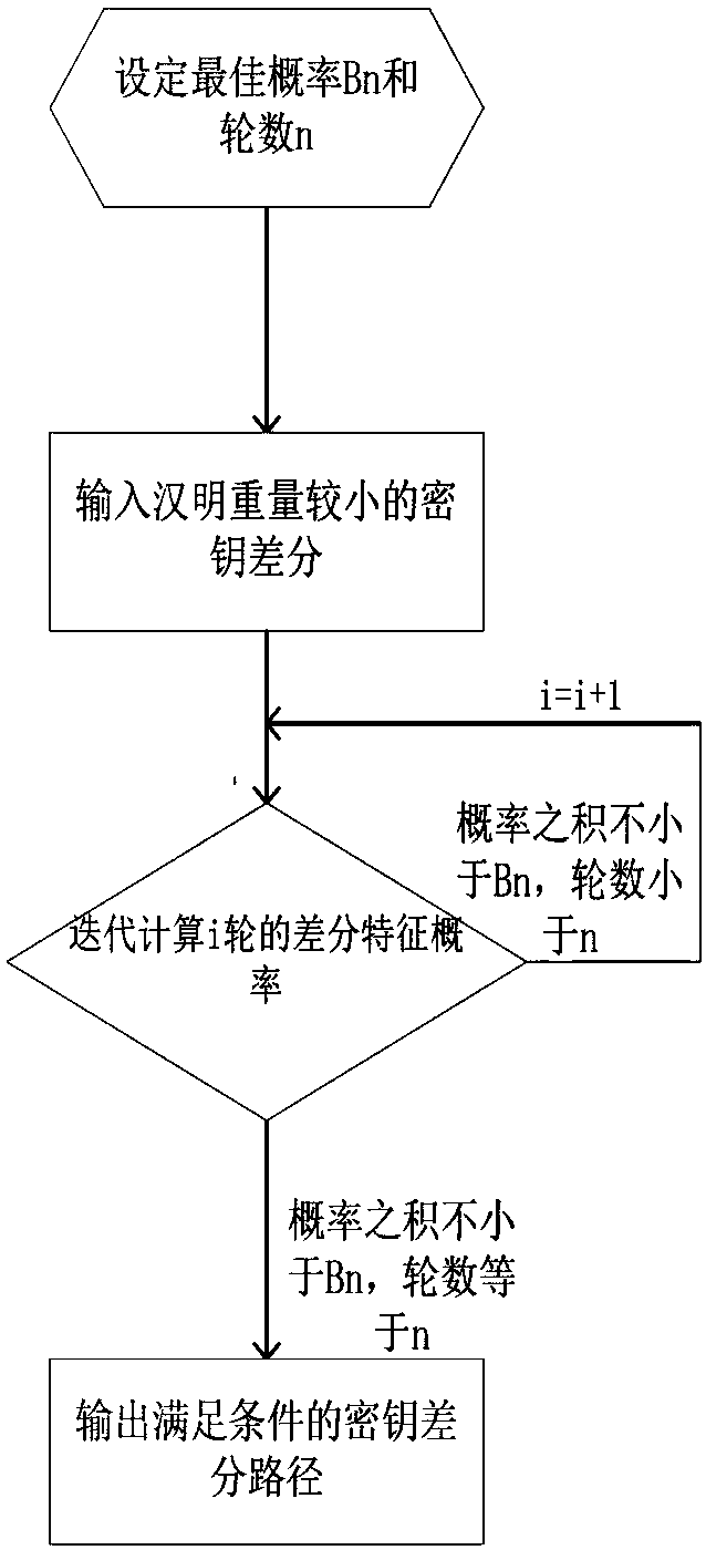 A Search Method for Impossible Differential Paths of Related Keys in Block Ciphers