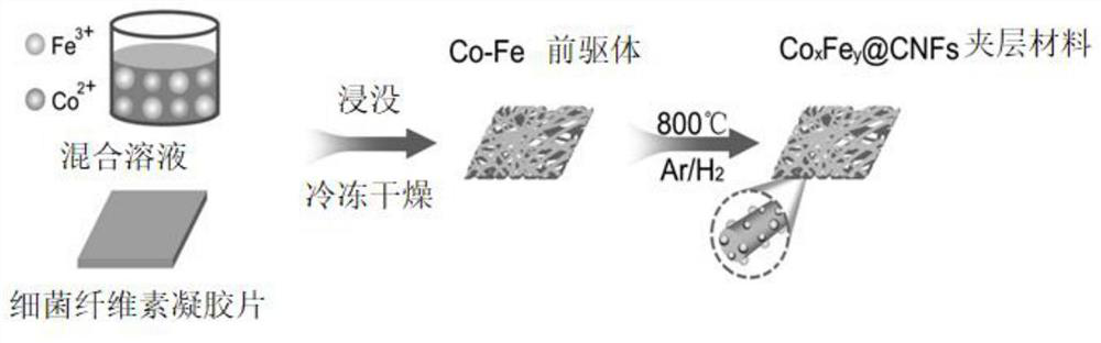 Interlayer material as well as preparation method and application thereof