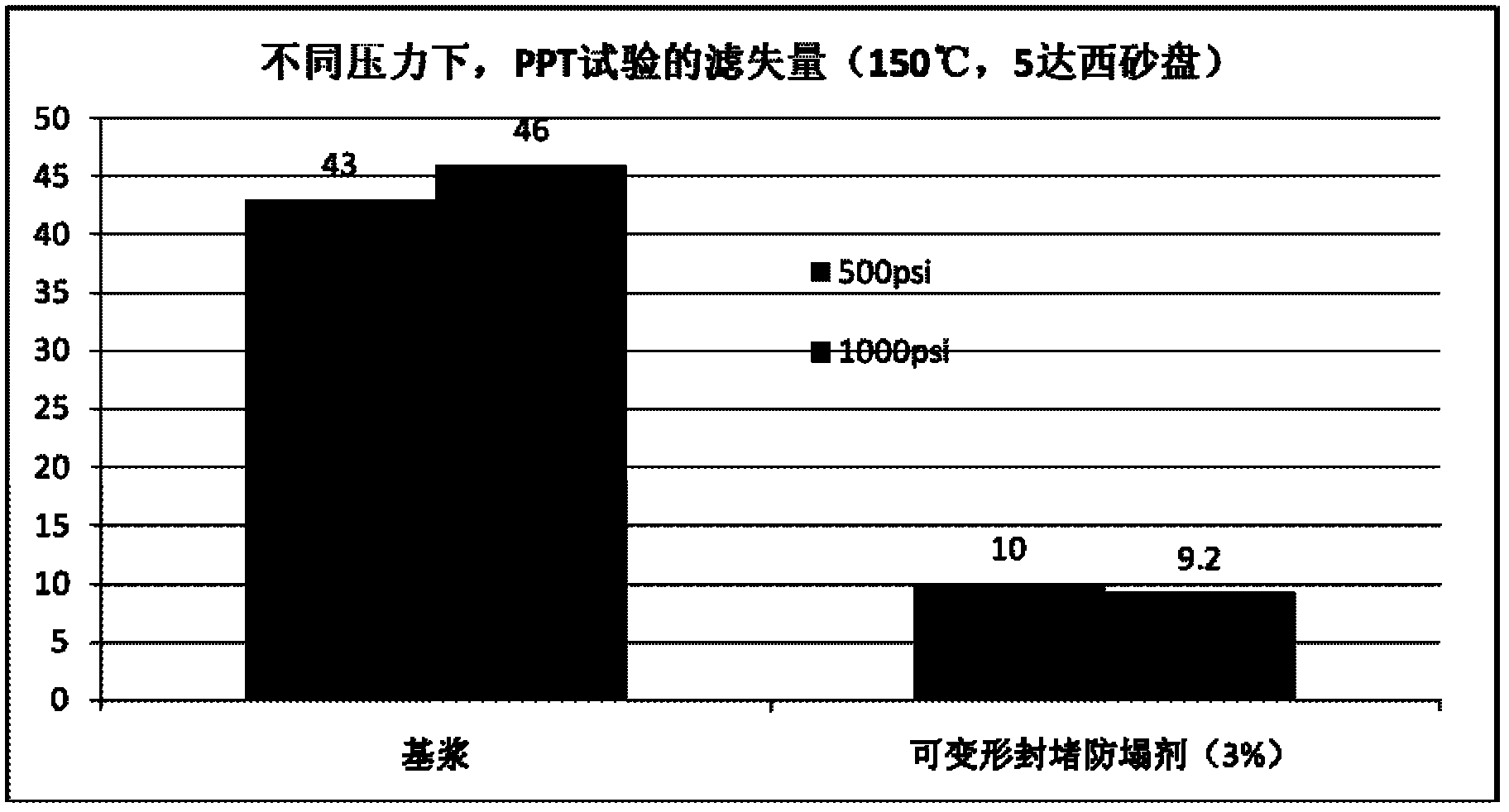 Deformable plugging and anti-sloughing agent for drilling fluid