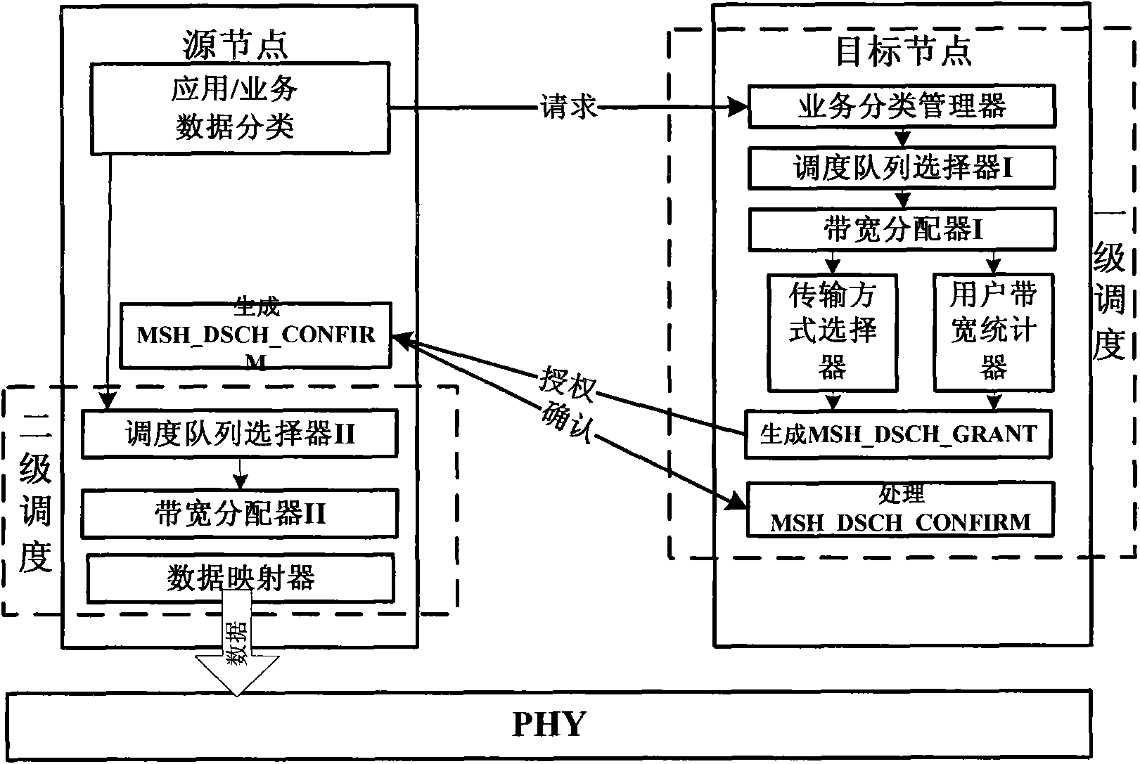 Data scheduling device and method supporting service quality in wireless MESH network