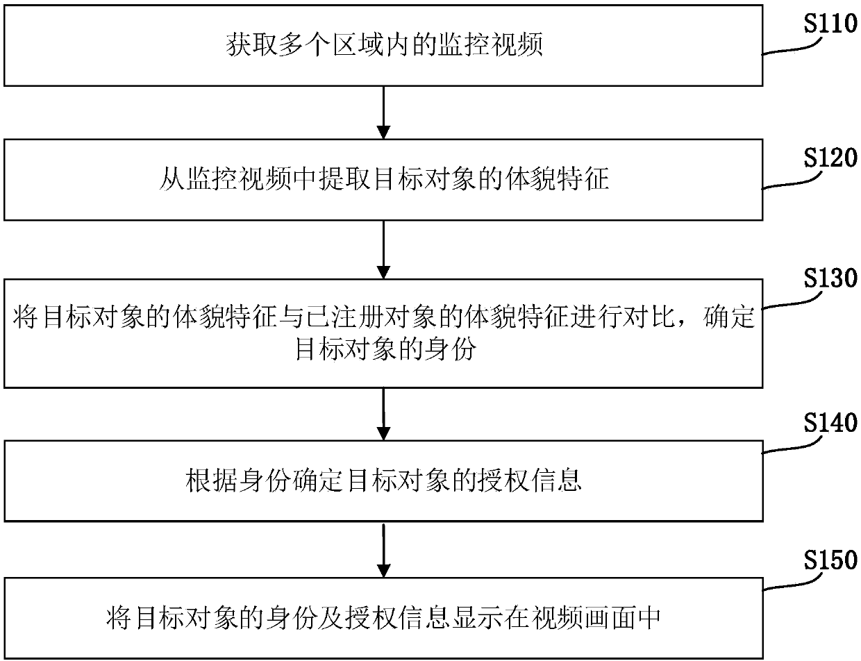 Security management method, device and equipment and computer storage medium