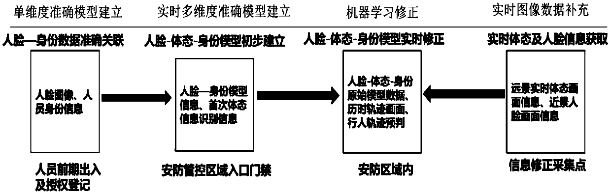 Security management method, device and equipment and computer storage medium