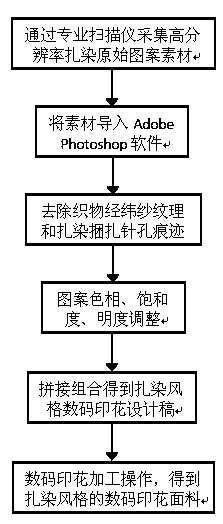 Method for manufacturing tie-dyeing digital printing fabric