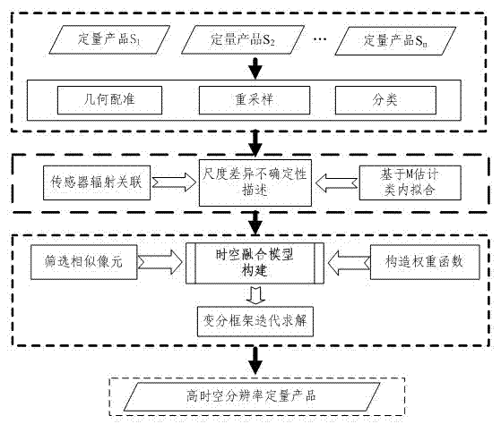 Space-time quantitative remote sensing fusion method of arbitrary number of sensors