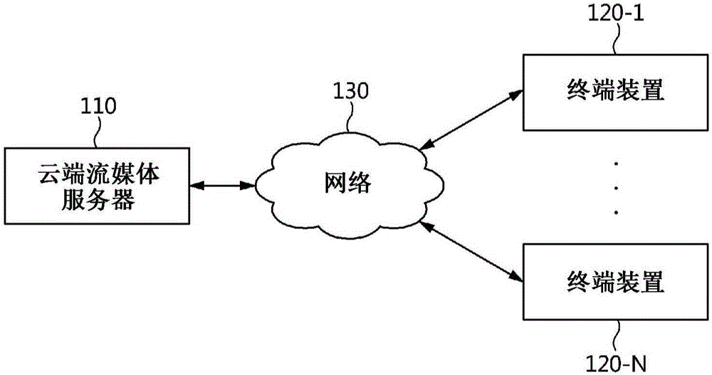 System for cloud streaming service, method for same using still-image compression technique and apparatus therefor