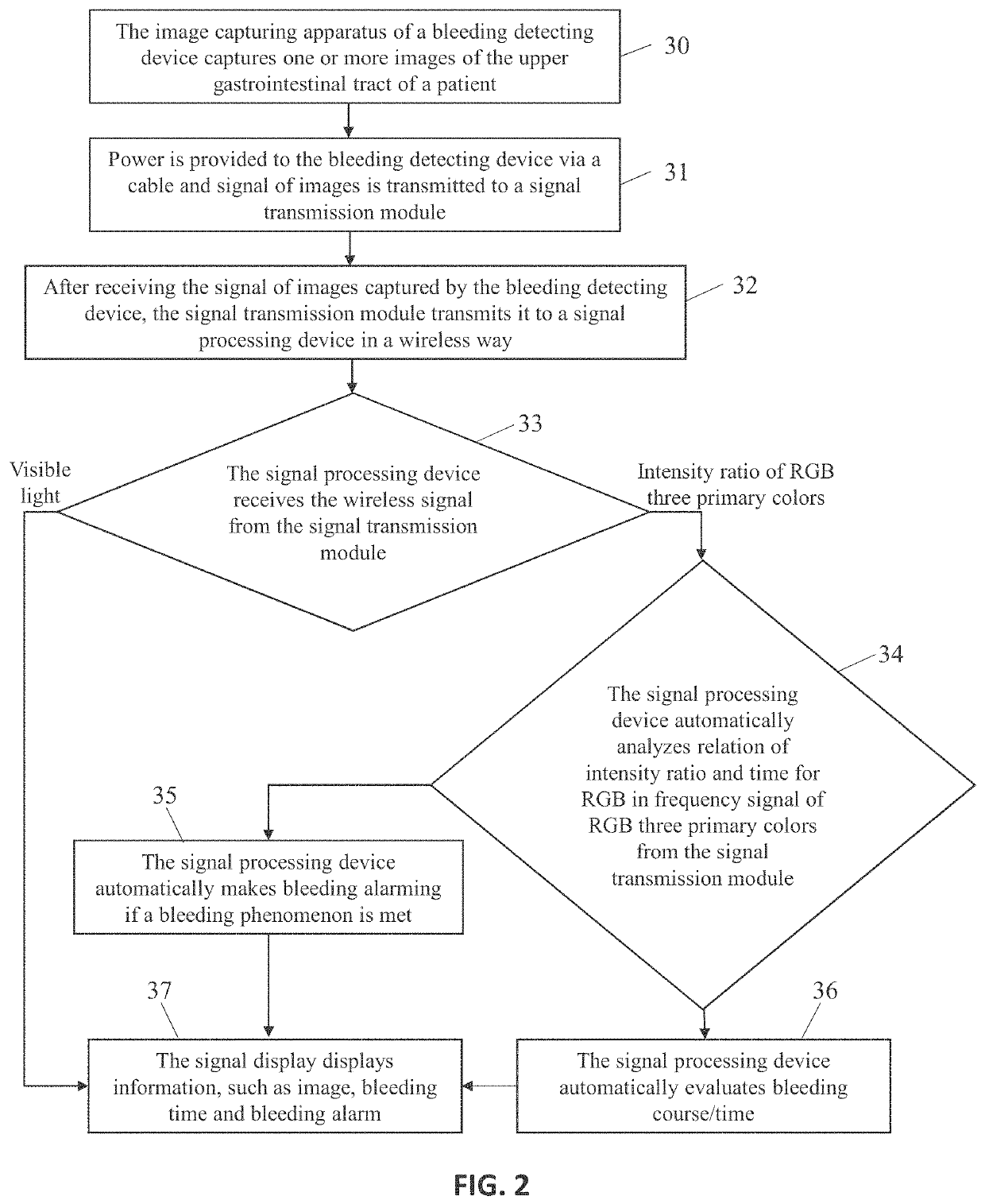 Method for determining upper gastrointestinal bleeding course