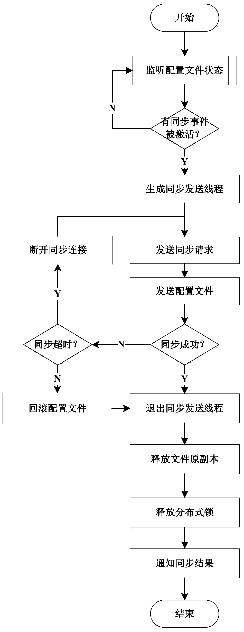 Method and system for real-time synchronization of configuration files suitable for high-availability systems