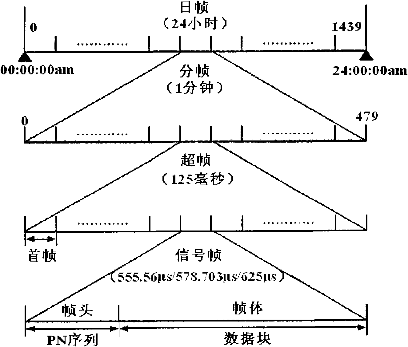 Channel estimation method and system based on cyclic correlation