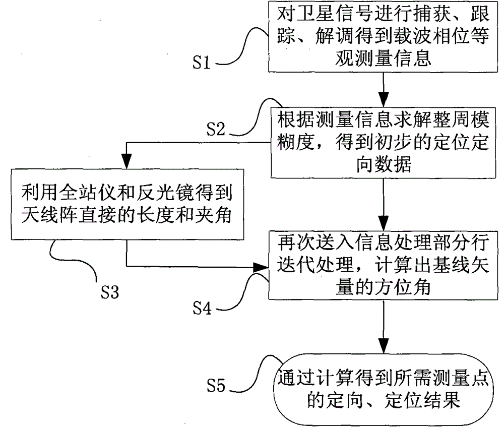 Three-antenna array high-precision orientation method and system based on Beidou system