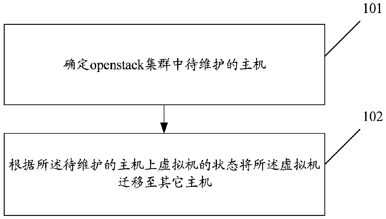 Openstack computing node host maintenance method and device and cloud management platform