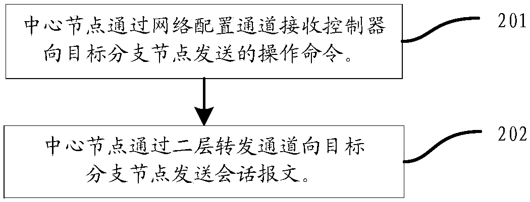 Zero configuration starting method and device