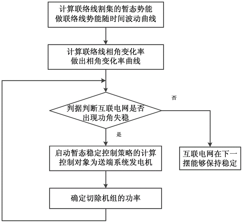 Transient stabilization control method for interconnection electrical network after impact disturbance