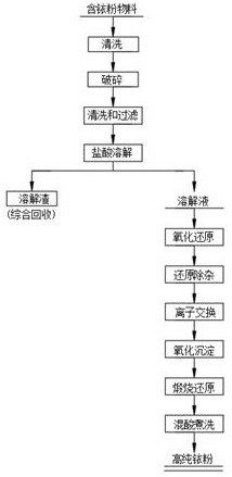 Preparation method of high-purity iridium powder