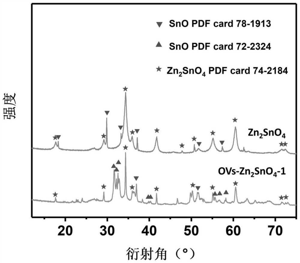 Zinc stannate photocatalyst rich in oxygen vacancies, preparation method and application