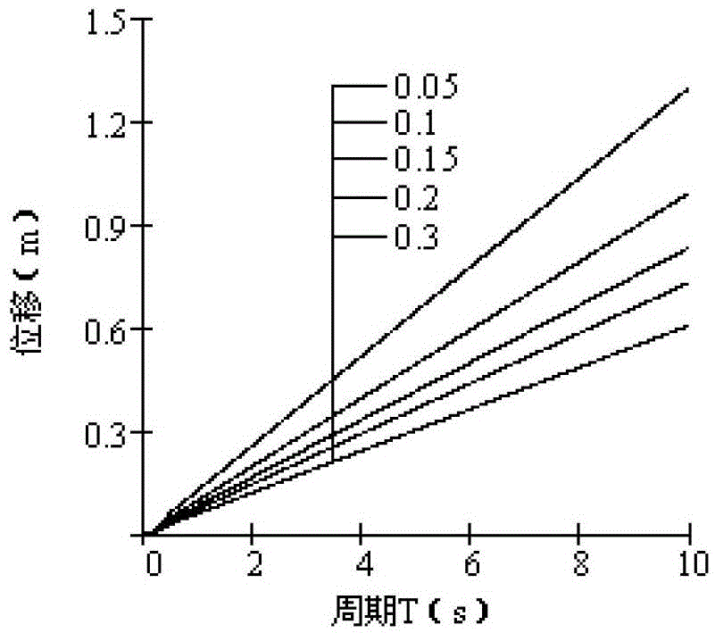 A Displacement-Based Seismic Design Method for Engineering Structures