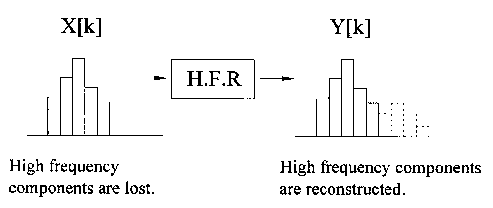 High frequency reconstruction by linear extrapolation