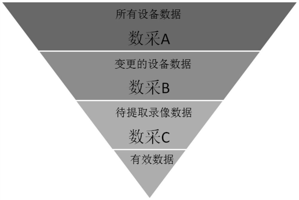 Industrial equipment intelligent monitoring video acquisition method based on PLC