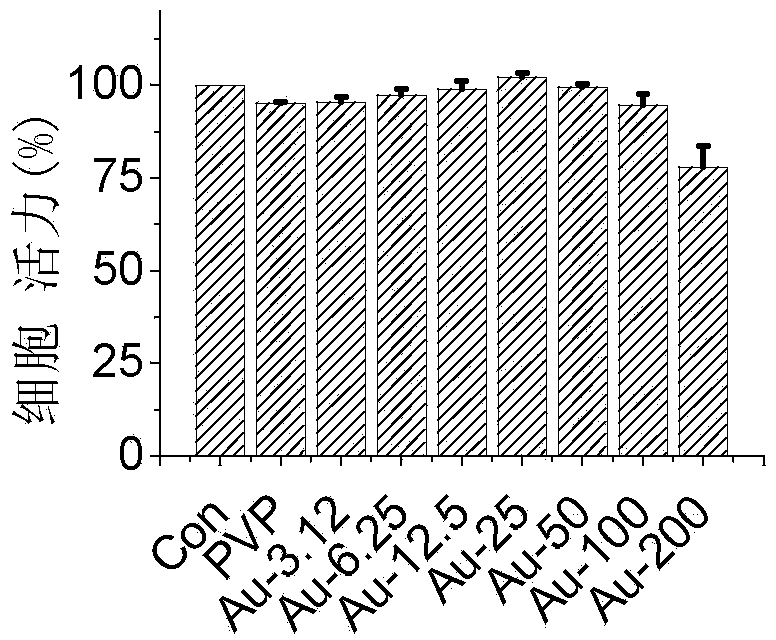Method for killing tumor cells through combination of gold-mediated near-infrared light heat effect and autophagy inhibitor