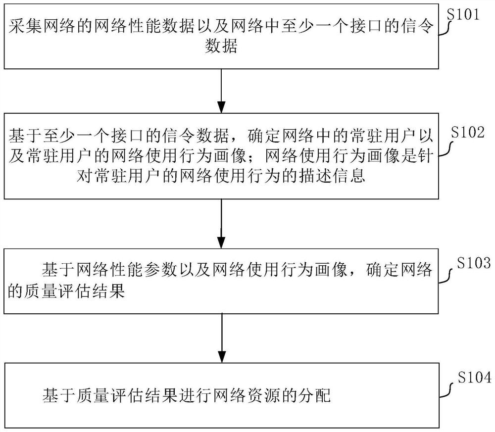 Network resource allocation method and device and electronic equipment