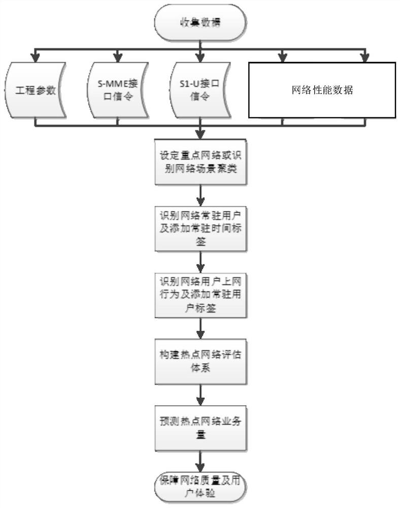 Network resource allocation method and device and electronic equipment