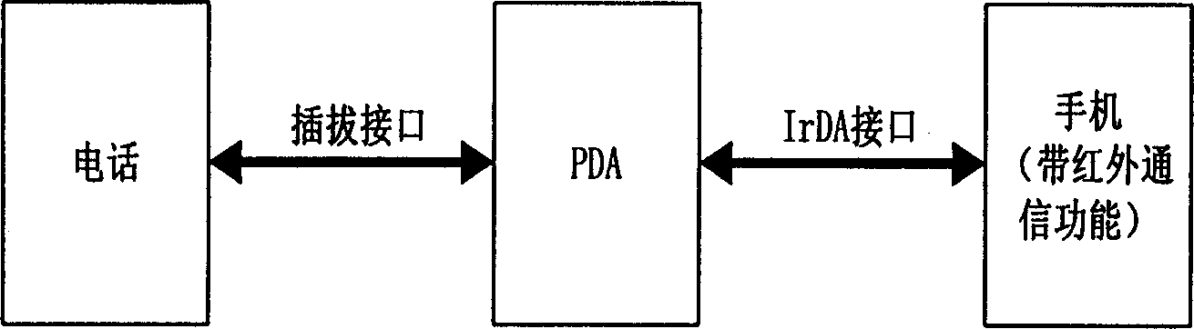 PDA for accomplishing the information interconnection between stationary telephone and mobile phone