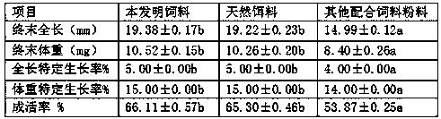 Starter feed for sinibotia superciliaris and preparation method and use method thereof