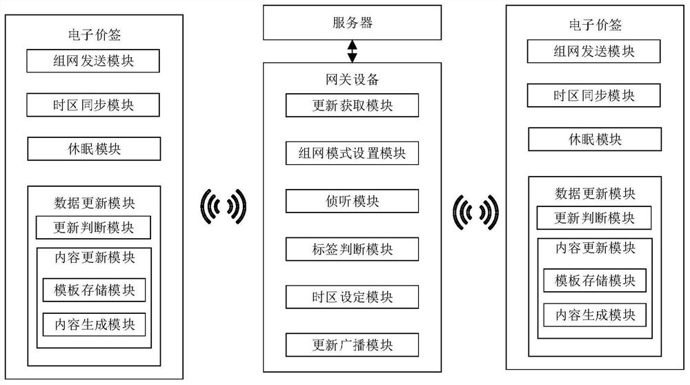 Low energy consumption electronic price tag system