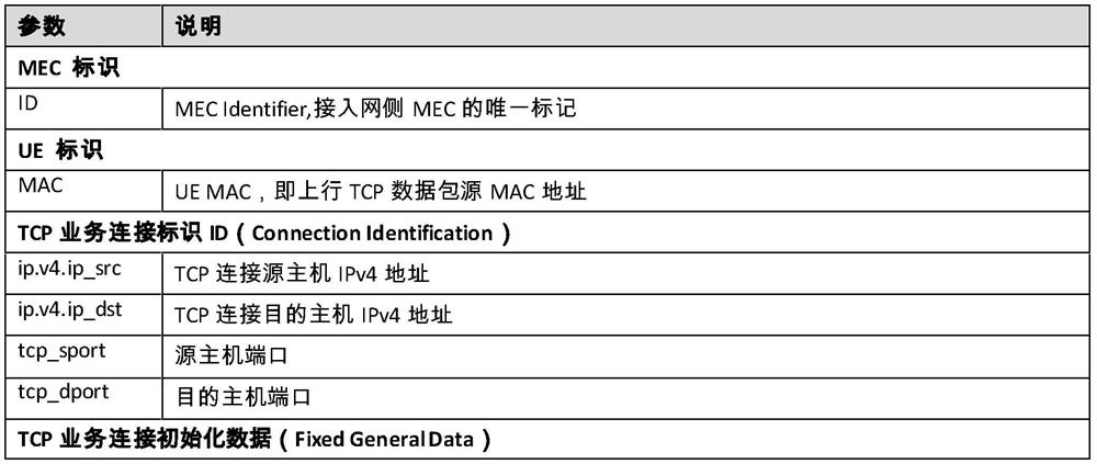 Method and system for mobile terminal to maintain mec edge tcp service across regions