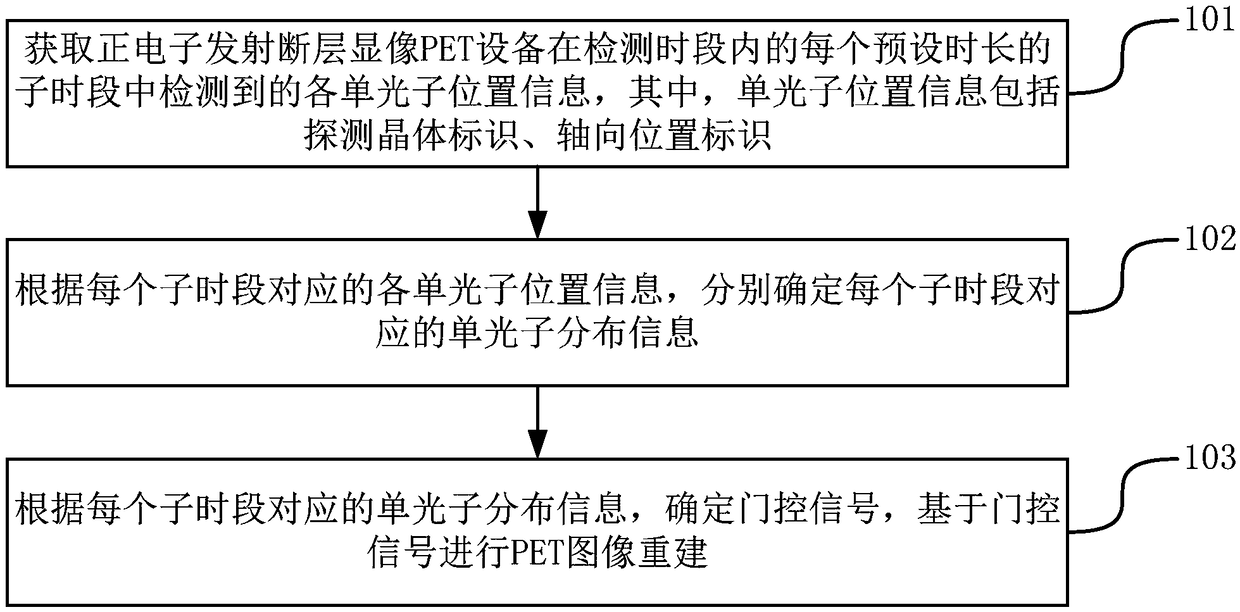 A method and device for determining a gating signal