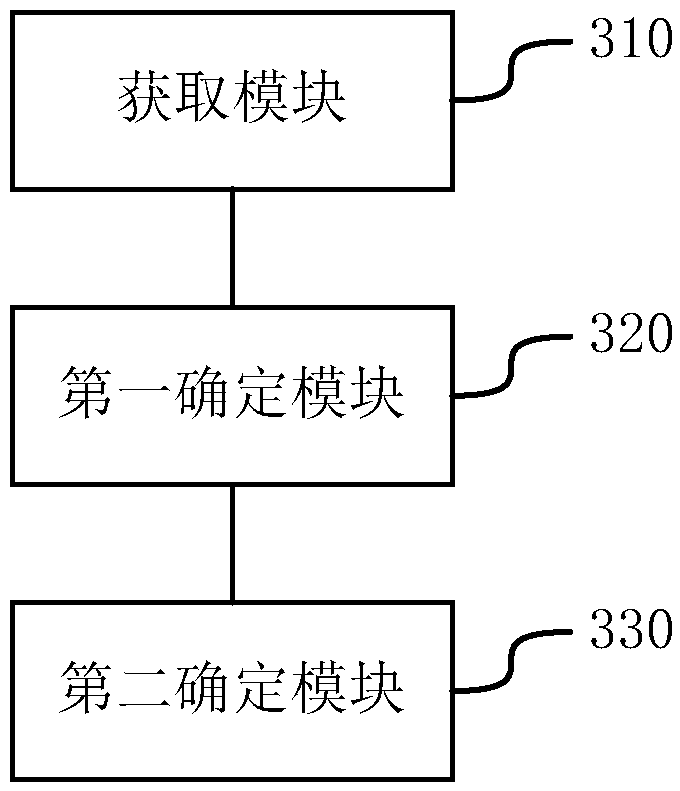 A method and device for determining a gating signal