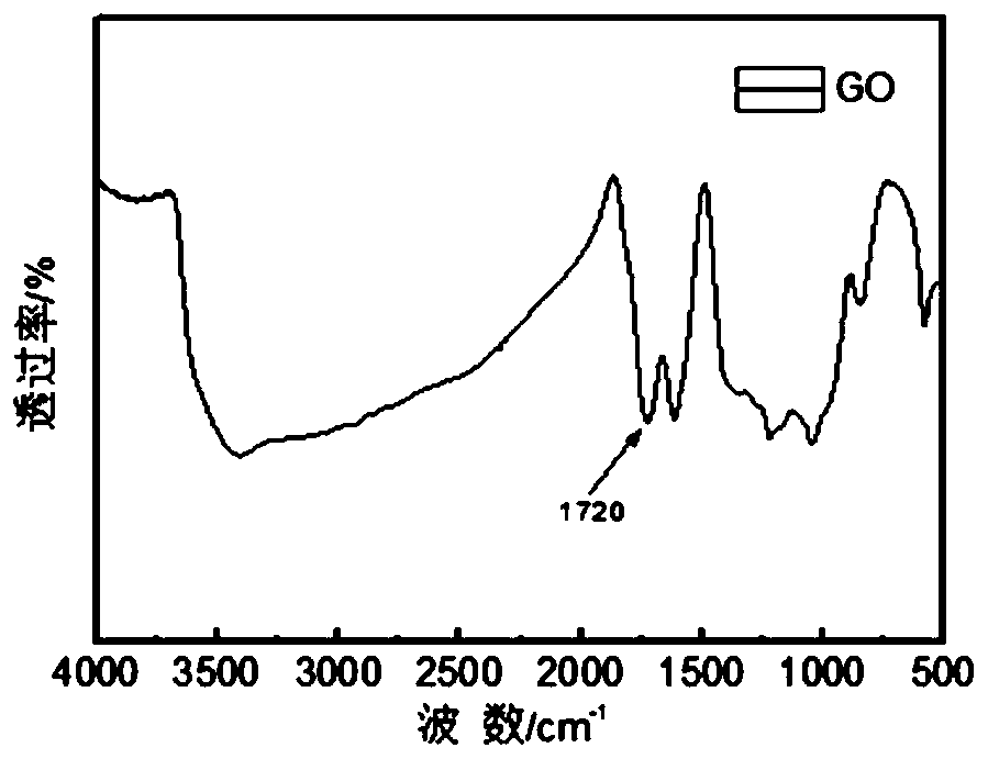 Modified graphene oxide as well as preparation method and application thereof
