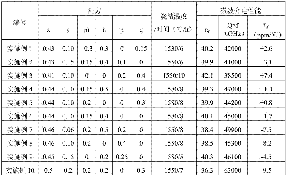 A kind of (srca)tio3-laalo3 based microwave dielectric ceramic material and preparation method thereof