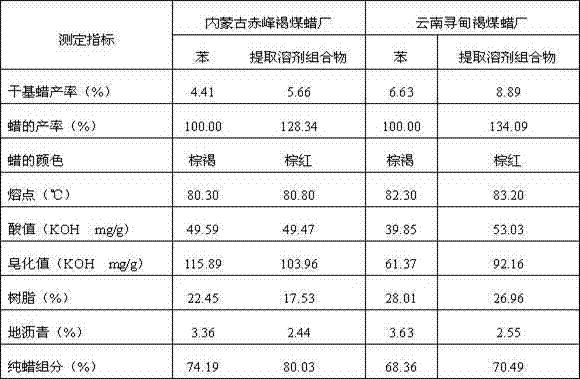 Efficient extraction solvent composition of lignite wax and extraction method of lignite wax