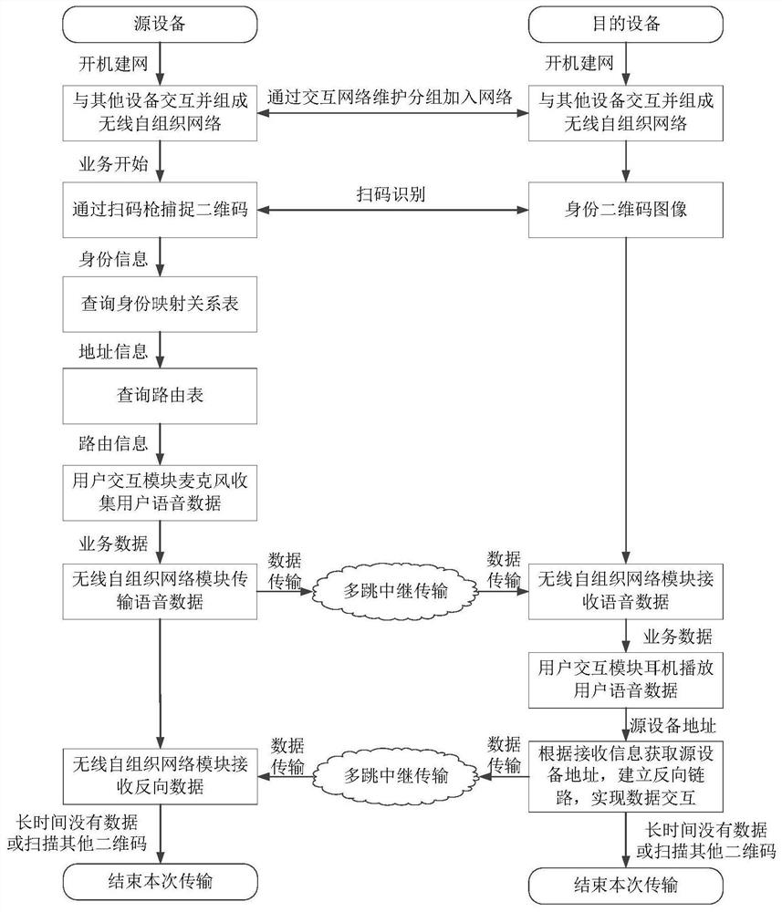 A wireless network transmission method and device based on visual addressing