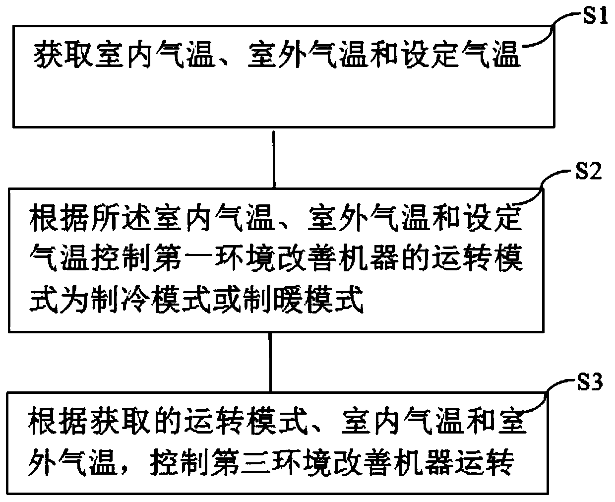 Linkage control method and system of air conditioning equipment