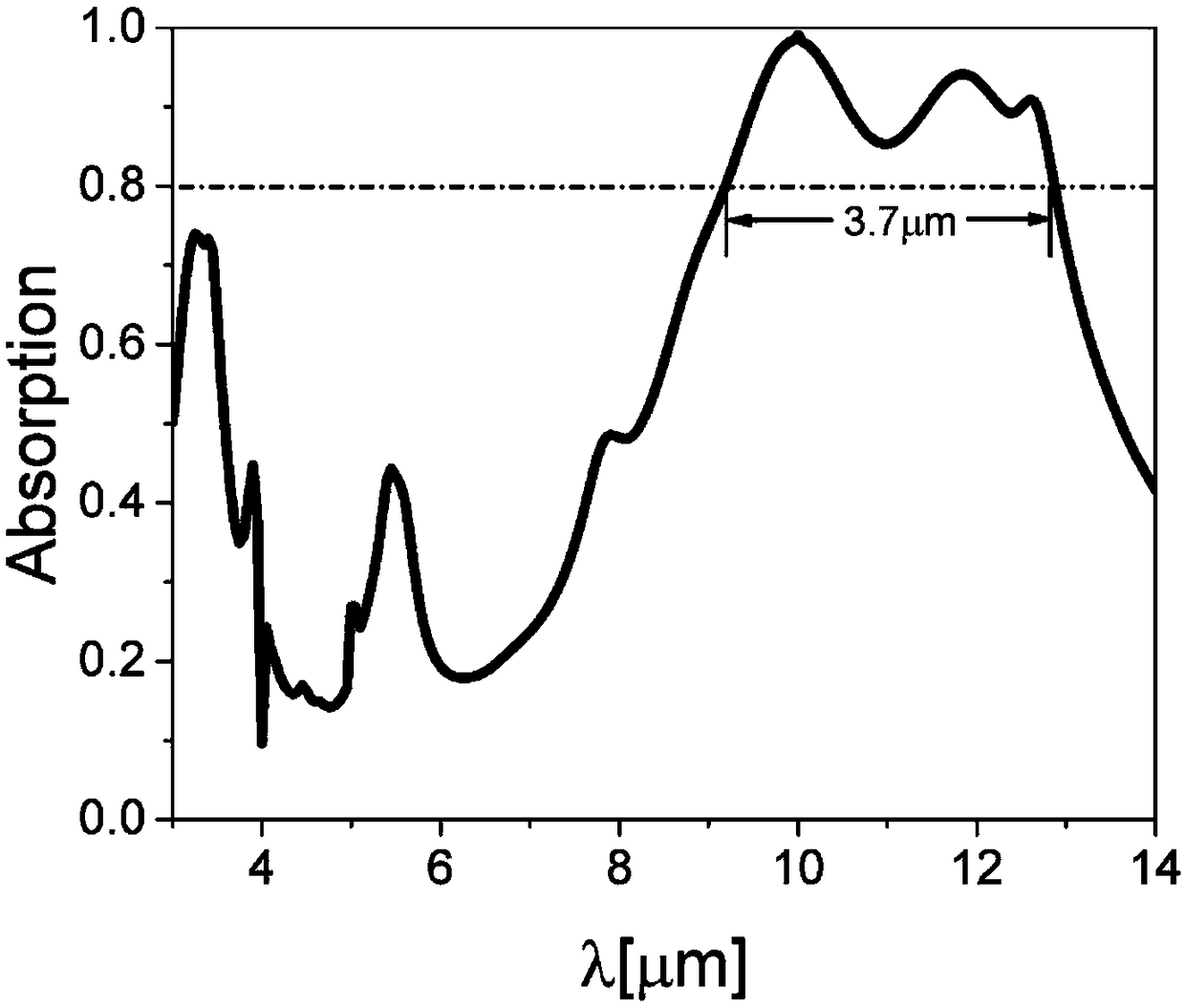 A dual-dielectric broadband infrared absorbing metamaterial and its design method