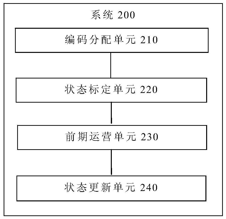 Material introduction management and control method and system, terminal and storage medium